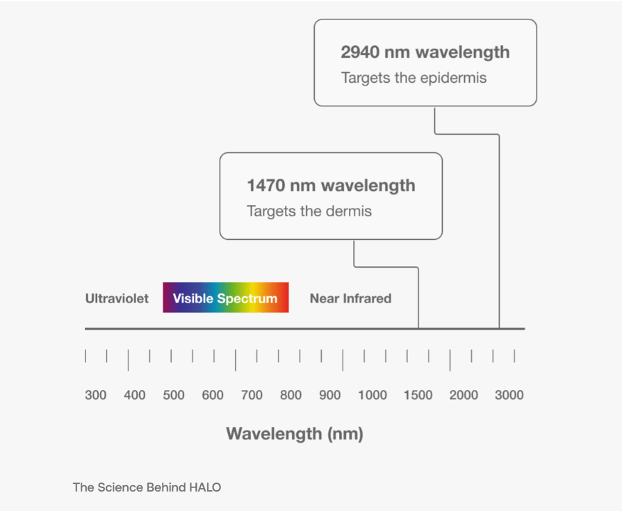 halo weavelengh